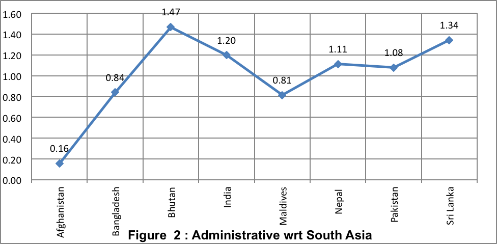 The data for the administrative indicator and its analysis is shown in Table 1 given on the next pag