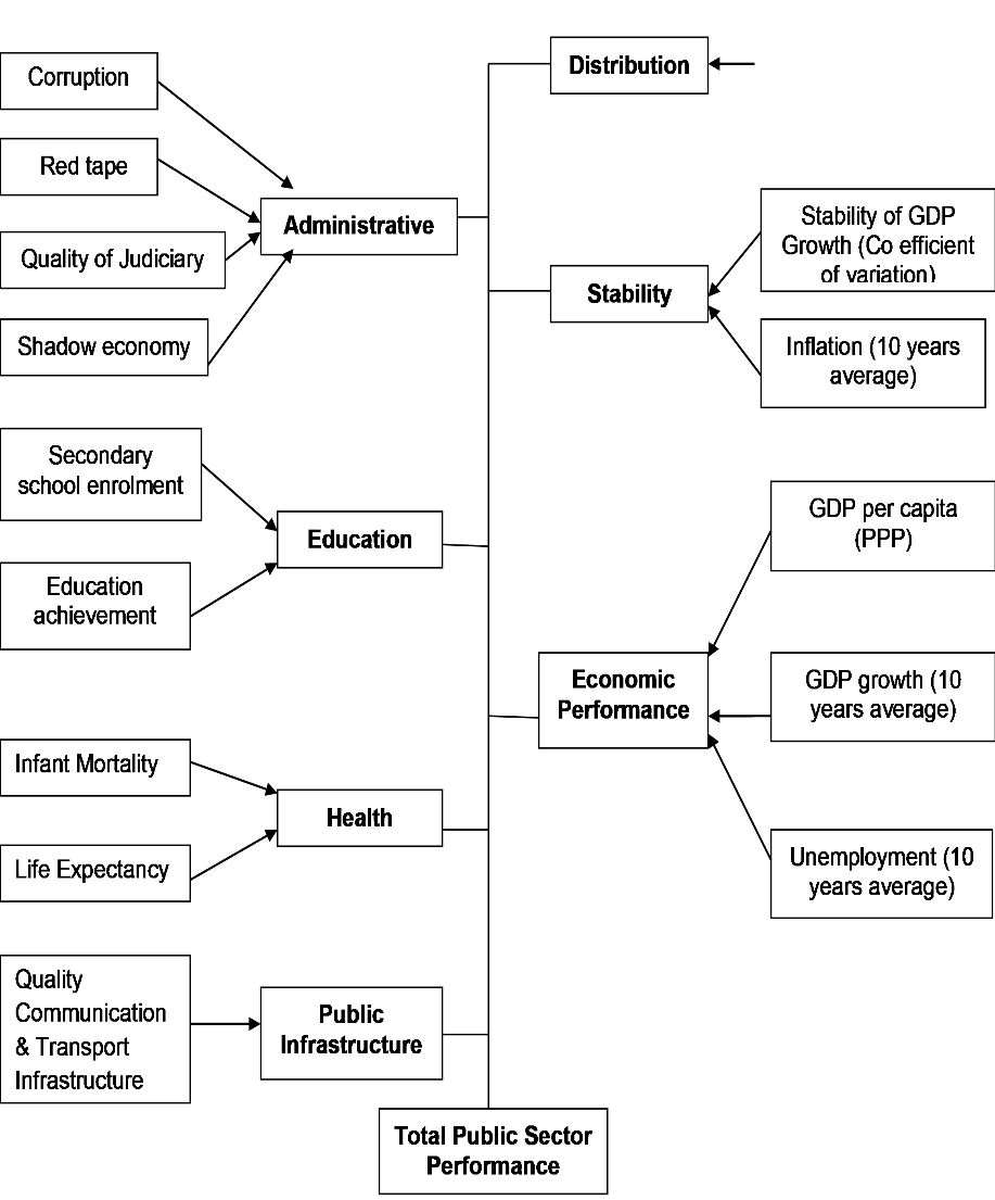 Figure 1. Total Public Sector Performance (PSP) Indicator Opportunity Indicators Standard "Musgravia