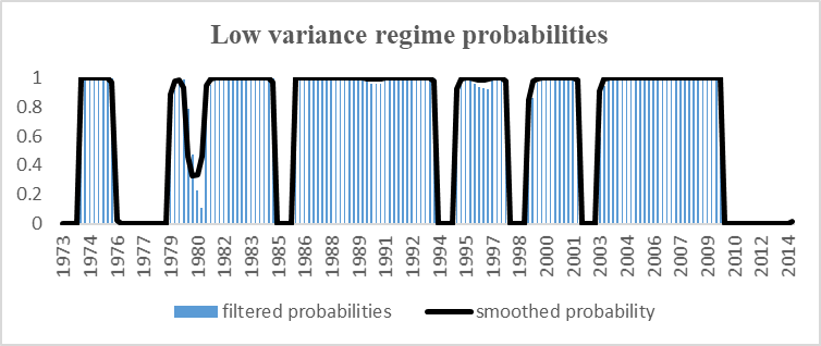 Figure 0607: All Parameters in the model are subject to regime shift with TVTP