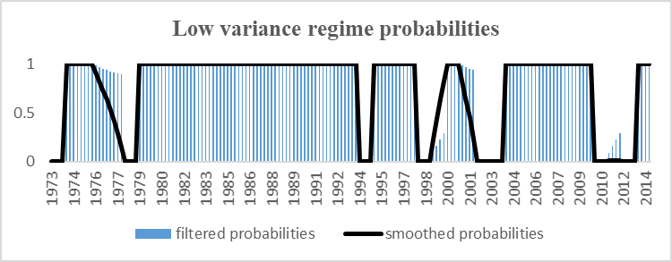 Figure 0203: All Parameters in the model are subjects to regime shift with CTP