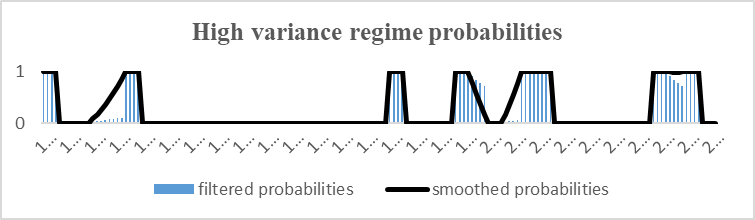 Figure 0405: All Parameters in the model are subject to regime shift with CTP and CV
