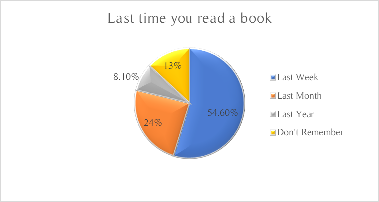 Figure 3. When was the last time you read a book?