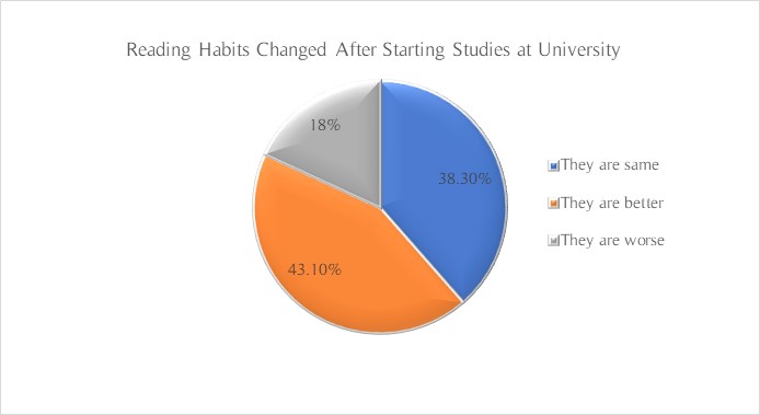 Figure 6. Have reading habits changed after university?