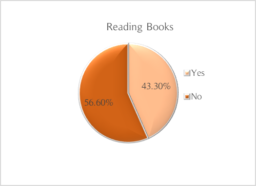 Figure 1. Do you like reading books?