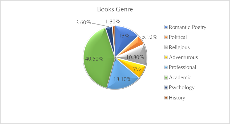 Figure 2. What sort of books do you like to read (genre)?