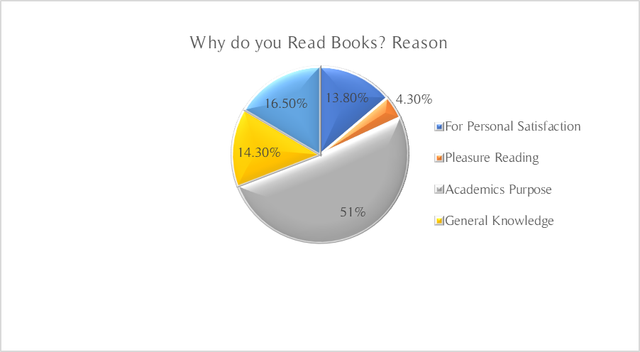 Figure 5. Why do you read books? Reasons