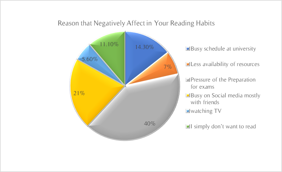 Figure 7. Reasons that negatively affect reading habits
