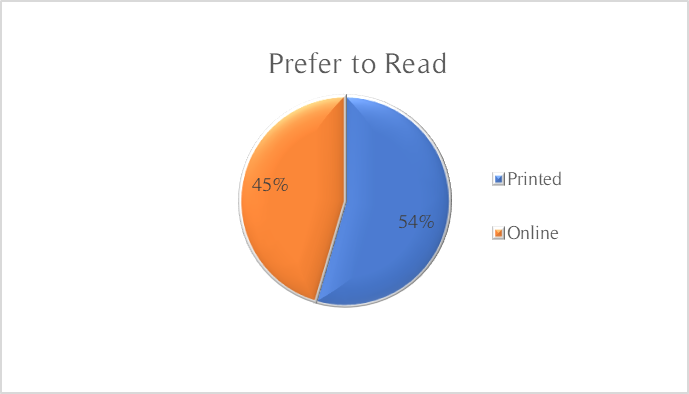 Figure 4. How do you prefer to read?