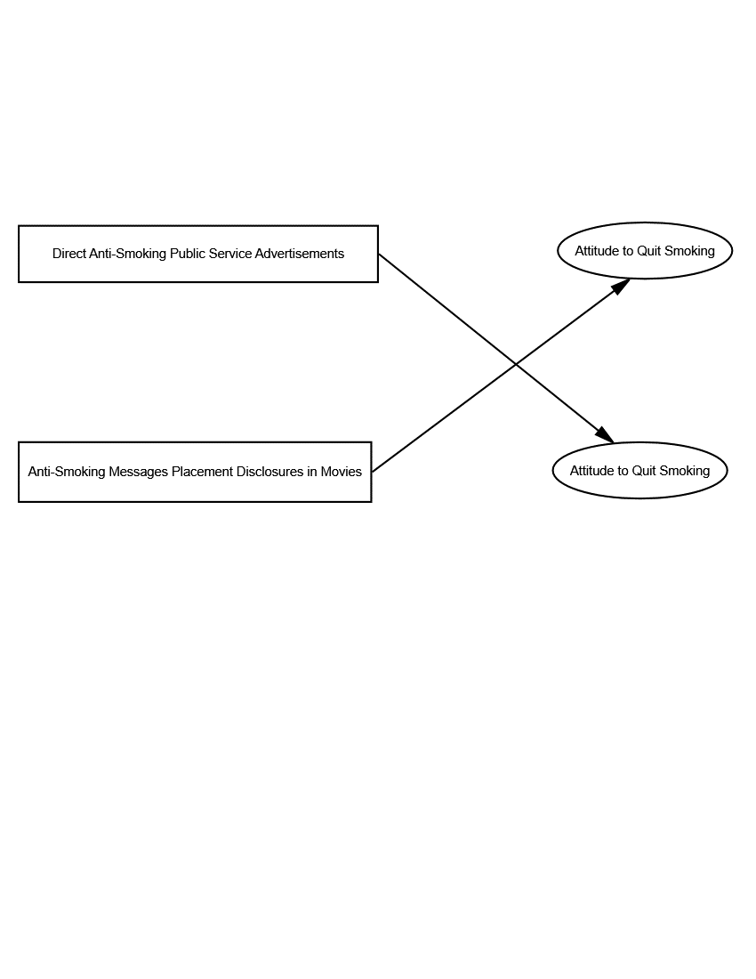 Figure 1. Conceptual proposed Elaboration Likelihood Model (ELM) Effect of Persuasive Message Argume