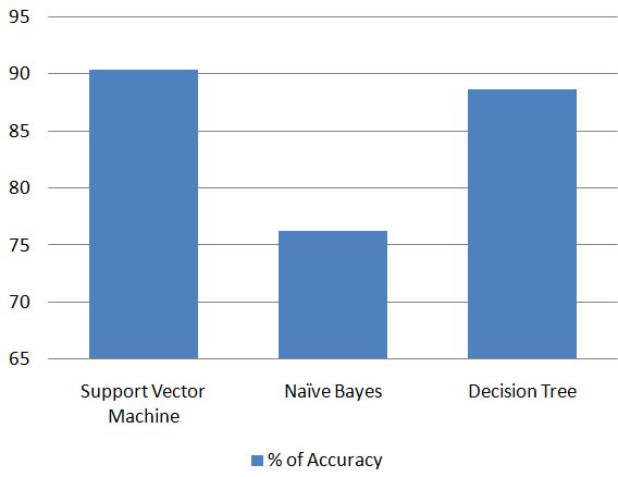 Figure 6: Percentage of Accuracy of SVM, NB & DT