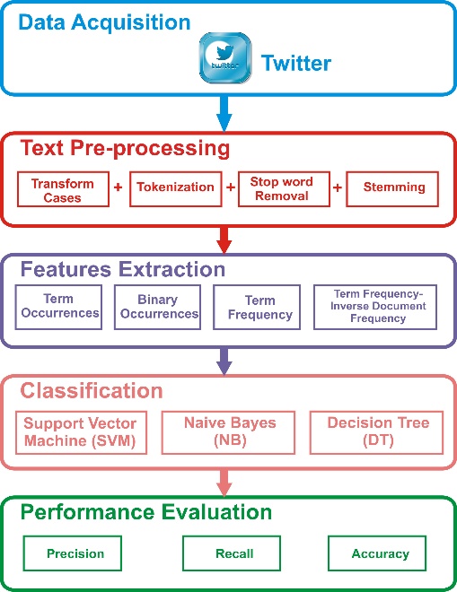 Figure 2: Flowchart of Proposed Framework