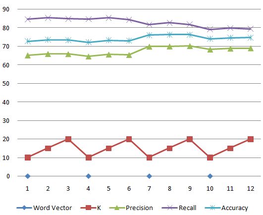 Figure 4 depicts TO, BTO, TF and TF-IDF weighting schemes used to generate the word vector. Word vec