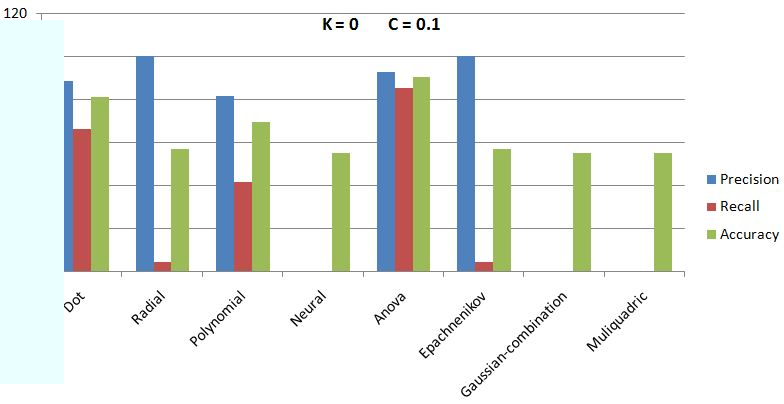 Figure 3 illustrates the performance level of various Kernels such as, Dot, Radial, Polynomial, Neur