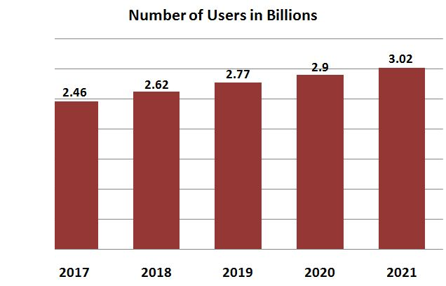 According to the report of Statista (The Statistics Portal), in 2017, a number of social media users