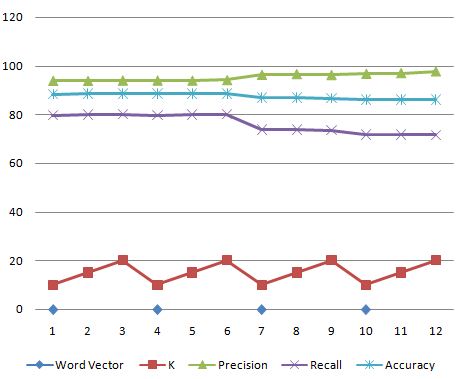 Figure 5: Word vector wise results of each measure
