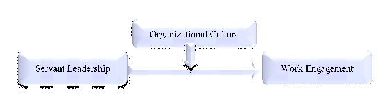 Figure 1. Theoretical framework