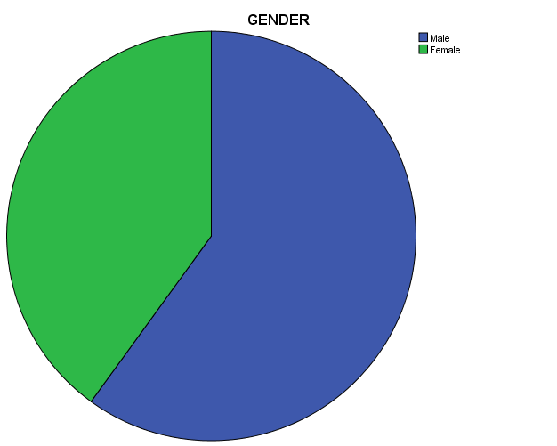Graph 2. Gender distribution