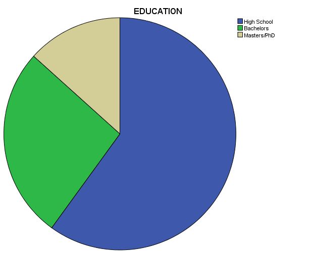 Graph 3. Education distribution