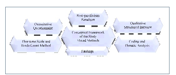 Figure 1: Conceptual Framework of the Study