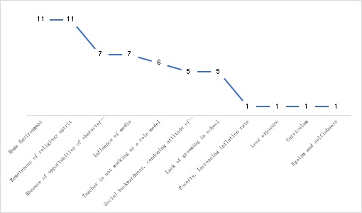 Figure 2: Line Chart Showing Mode of the Priorities of the Study Participants