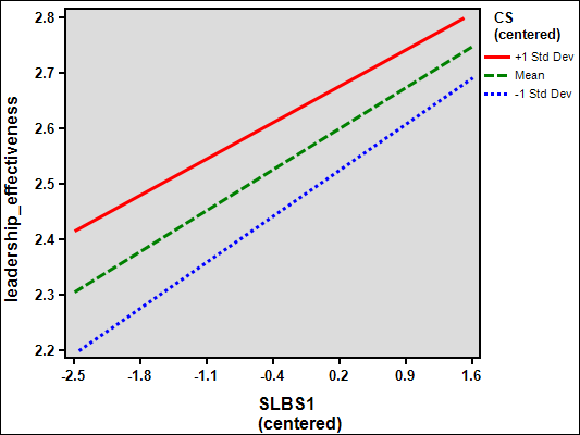 Figure 2. Moderation Effect of Cognitive Style on Authentic Self and Leadership Effectiveness
