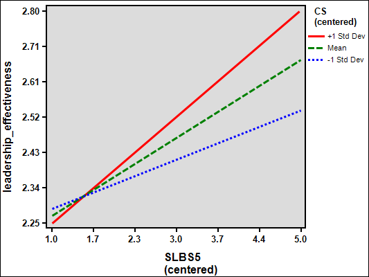 Figure 6. Moderation Effect of Cognitive Style on Transforming Influence and Leadership Effectivenes