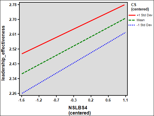 Figure 4. Moderation Effect of Cognitive Style on Responsible Morality and Leadership Effectiveness
