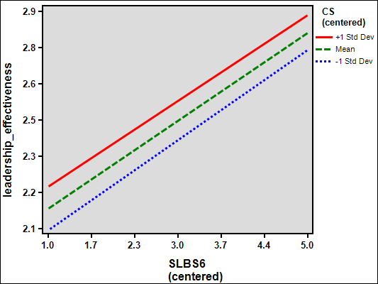 Figure 5. Moderation Effect of Cognitive Style on Transcendent Spirituality and Leadership Effective