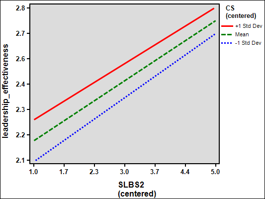 Figure 3. Moderation Effect of Cognitive Style on Covenantal Relationship and Leadership Effectivene