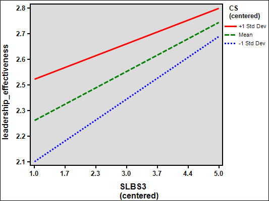 Figure 1. Moderation Effect of Cognitive Style on Voluntary Subordination and Leadership Effectivene