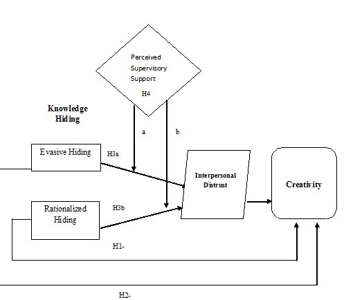 Figure 1. Theoretical Framework