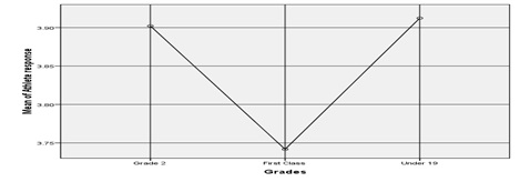 Mean Plot of Grade wise Comparison