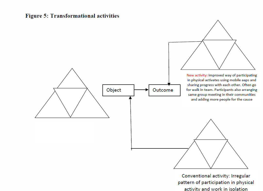 Figure 5: Transformational activities