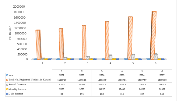 Figure 1: Register Vehicles in Karachi from 2002 to 2007