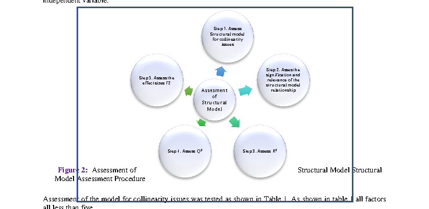 Figure 2: Assessment of Structural Model