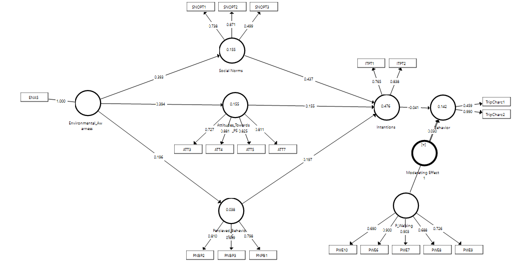 Figure 3: Partial Least Square Structural Equation Model