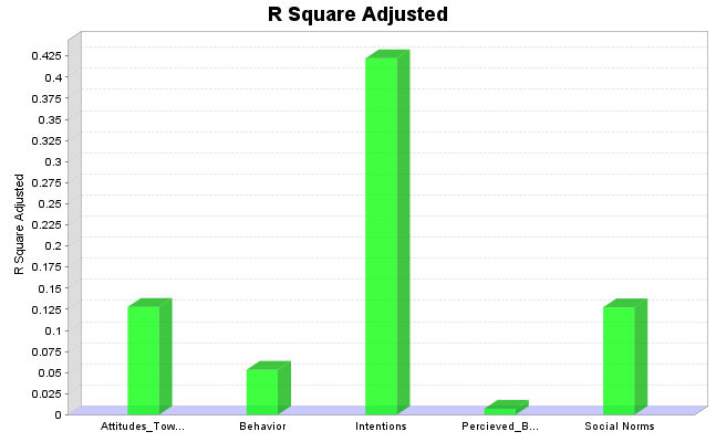 Figure 4: Shows Assessment of R2