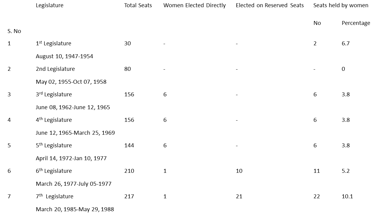 Representation of Women in Pakistan's Legislature