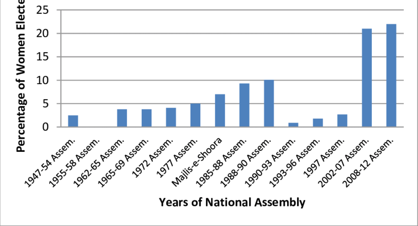 Pakistan's women political history has many ups and downs. To bring reforms in existing laws, variou