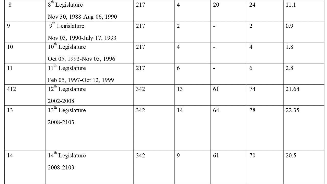 Representation of Women in Pakistan's Legislature 1988-2013