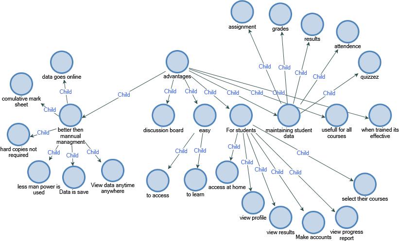Figure 1: Thematic Map for Advantages in NVivo12.