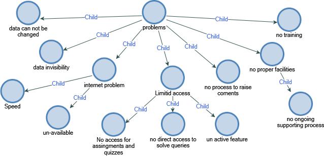 Figure 6: Hierarchy of Identified Detailed Themes Map of Thematic Analysis in NVivo12 for