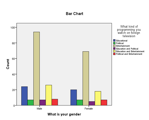 Figure 2. Programming preference by gender
