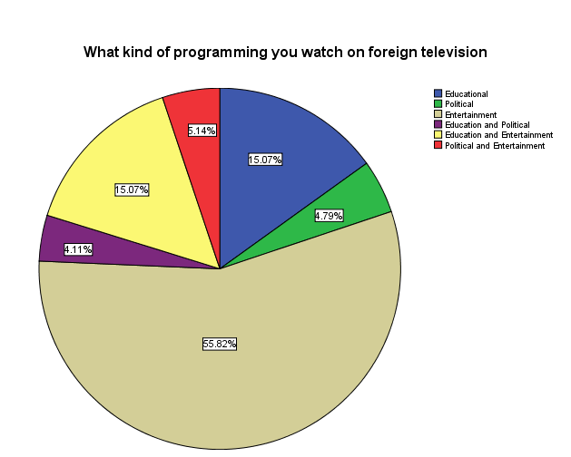 Figure 1. Preference for Western televised programming