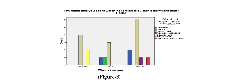 Figure 3. Programming preference by age (>4 hrs/day)