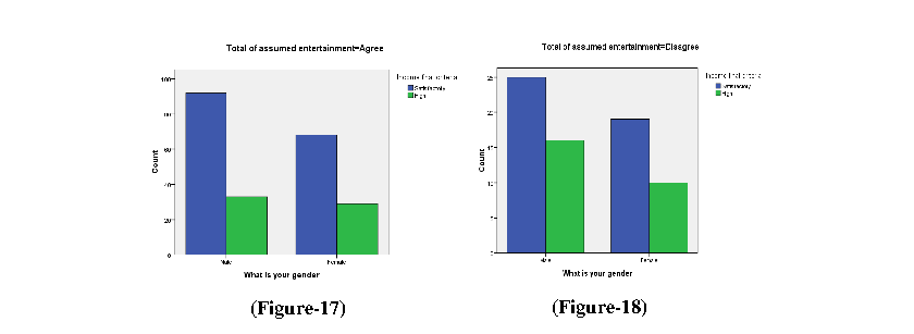 Figure 17-18. Entertainment attitudes by income level
