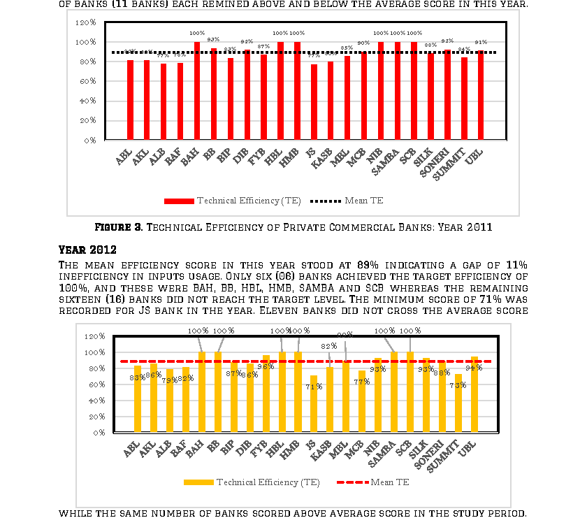 Figure 3. Technical Efficiency of Private Commercial Banks: Year 2011
