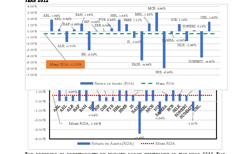 Figure 7. Profitability of private banks based on Return on Assets (ROA) for the Year 2010