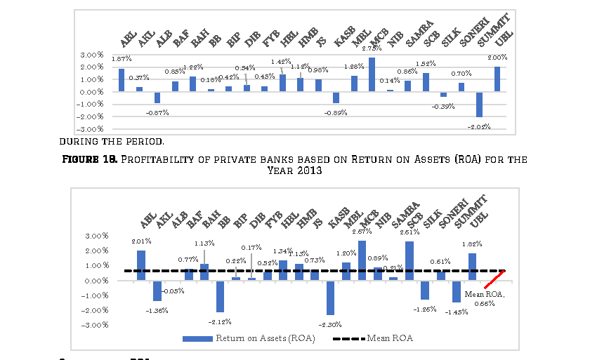 Figure 9. Profitability of Private Banks Based on Return on Assets (ROA) for the Year 2012