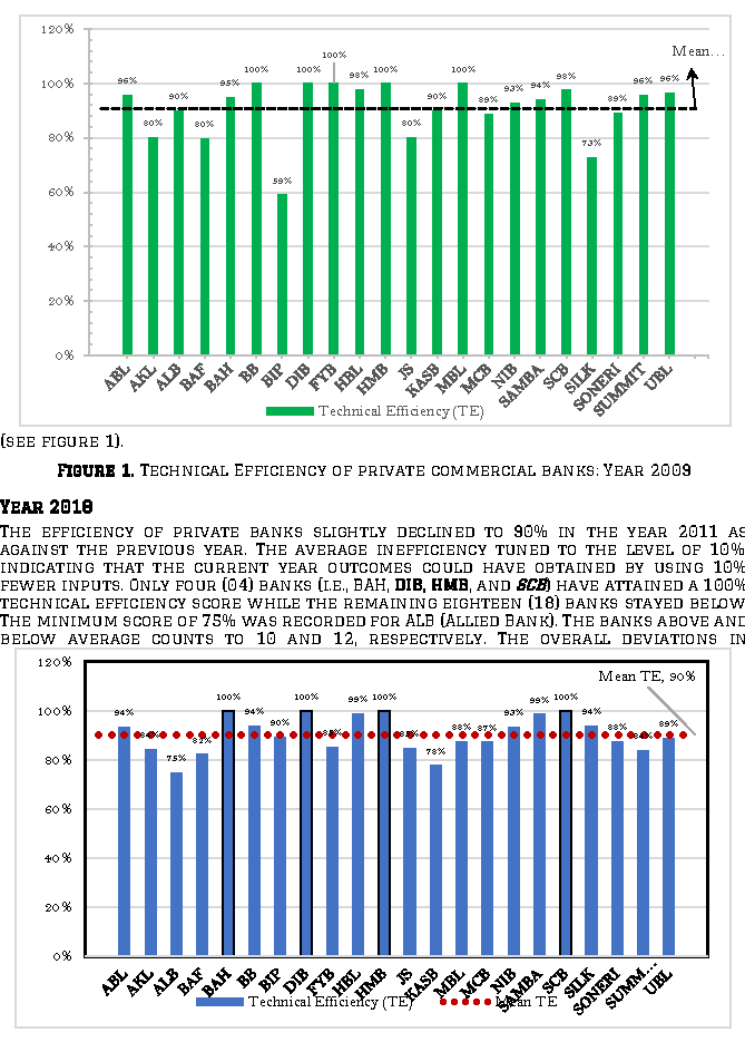 Figure 1. Technical Efficiency of private commercial banks: Year 2009